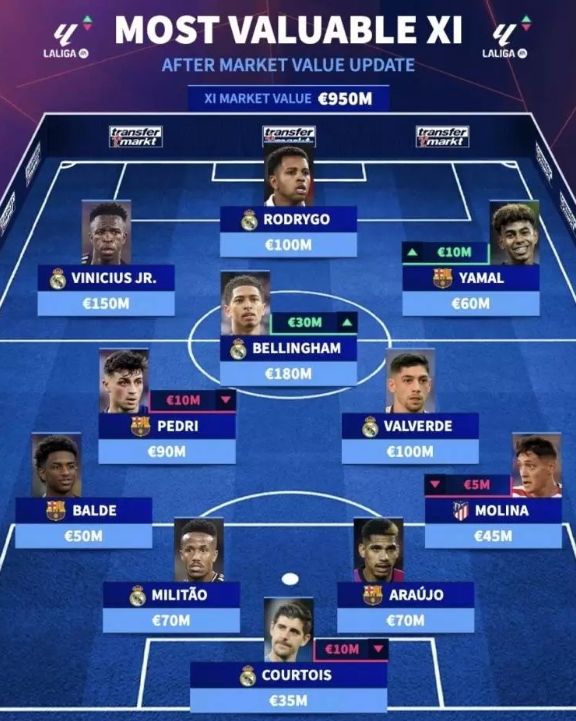 西甲最貴11人陣容是怎樣的？